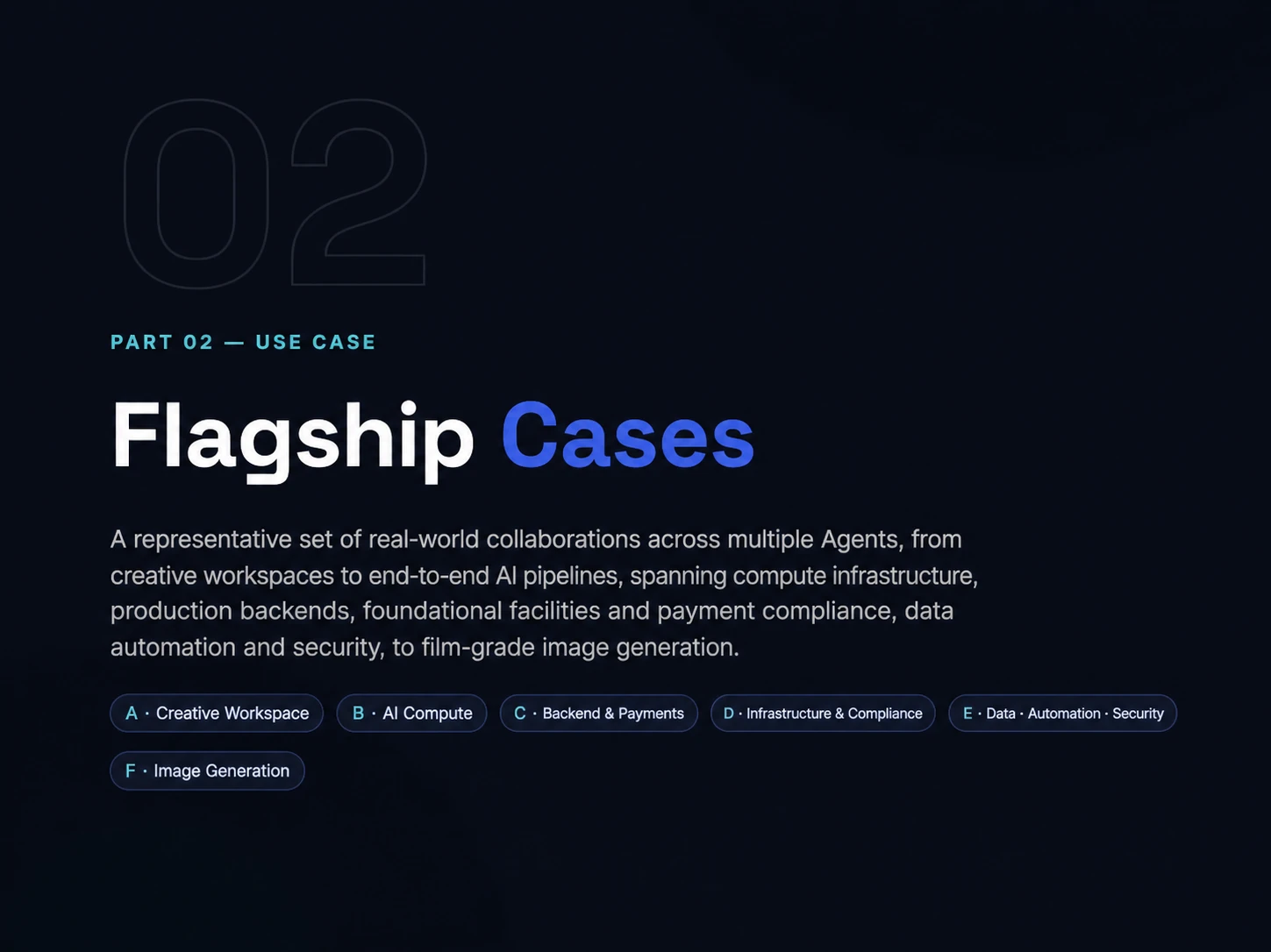 图片为文档中“Part 02 - Use Case”章节的标题页,背景为深色。上方大号数字“02”及“PART 02 - USE CASE”字样,下方大号蓝字“Flagship Cases”为标题。下方文字介绍这是多个Agent间真实协作的代表案例,涵盖从创意工作空间到端到端AI管道的多个方面。图片下方有A至F六个字母标识,分别对应Creative Workspace、AI Compute、Backend & Payments、Infrastructure & Compliance、Data - Automation - Security、Image Generation六个领域。