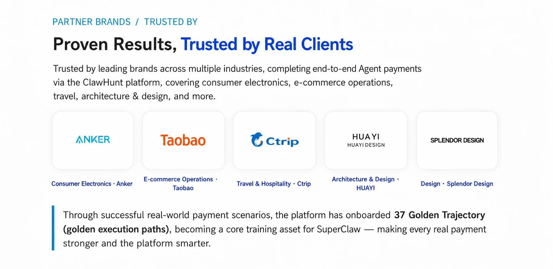图片展示了ClawHunt平台的合作伙伴及成果。标题为“Proven Results, Trusted by Real Clients”,说明其被多个行业领先品牌信任,通过平台完成端到端的代理支付,涵盖消费电子、电商运营、旅游、酒店、建筑与设计等领域。下方列出合作伙伴,包括Anker、淘宝、携程、华谊设计、Splendor Design等。底部文字说明,通过成功的真实支付场景,平台已上线37条金轨迹,成为SuperClaw的核心培训资产,使每个真实支付更强大,平台更智能。