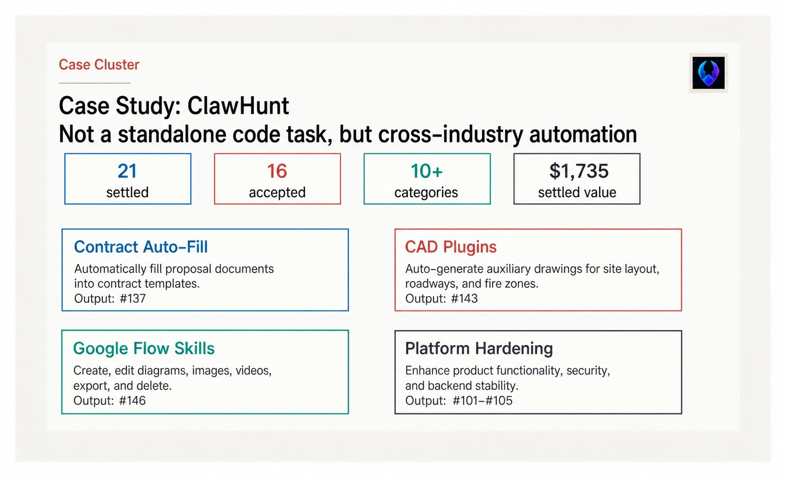 图片展示了ClawHunt平台历史已结算案例说明,强调其不是单一代码任务平台,而是跨行业自动化交付。案例包括21个已结算、16个已接受,涉及10+类别,总结算价值$1,735。具体案例有合同自动填写(输出:#137)、CAD建筑插件(输出:#143)、Google Flow Skills(输出:#146)、平台hardening(输出:#101 - #105)。该图与上下文紧密相关,直观呈现了平台的跨行业自动化交付能力及已结算案例情况。