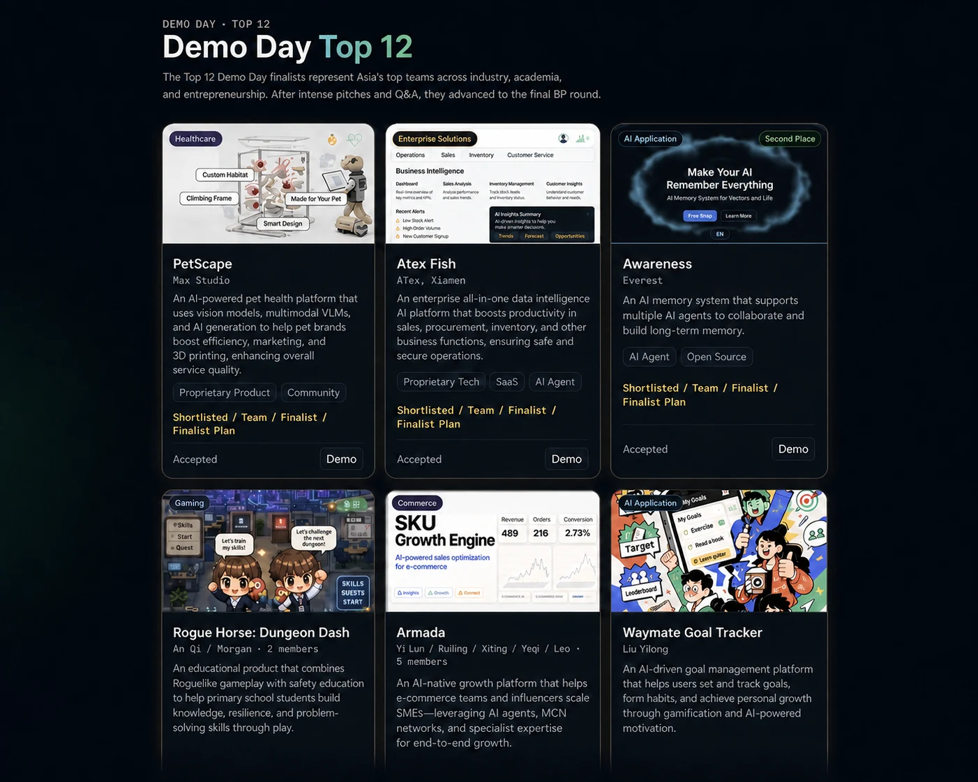 图片展示了Demo Day Top 12的项目。其中,PetScape、Alex Fish、Awareness Events、Rogue Horse: Dungeon Dash、SKU Growth Engine、Armad、Waymate Goal Tracker等项目被提及,它们分别在AI宠物健康平台、企业全栈AI解决方案、AI记忆系统、教育产品、库存增长引擎、AI企业增长平台、AI驱动目标管理平台等方面有创新。这些项目在激烈演讲和问答后,进入最终BP环节,体现了AI领域的前沿成果。