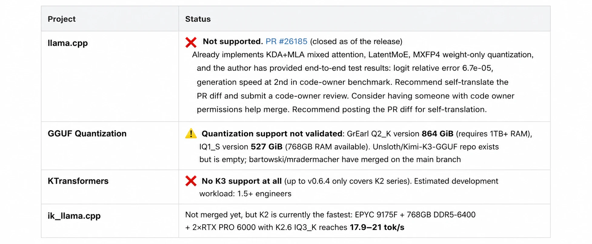 图片为平民路线现状相关内容,列出了Ilama.cpp、GGUF量化、KTransformers、ik_llama.cpp四个项目及其状态。Ilama.cpp已实现KDA+MLA混合注意力等,但未支持;GGUF量化已转换但未跑通,仓库有空占位;KTransformers完全无K3支持,预计数周以上;ik_llama.cpp未跟进,但K2先例最强,可跑K2.6。该图与文档中平民路线现状部分对应,直观呈现各项目进展。