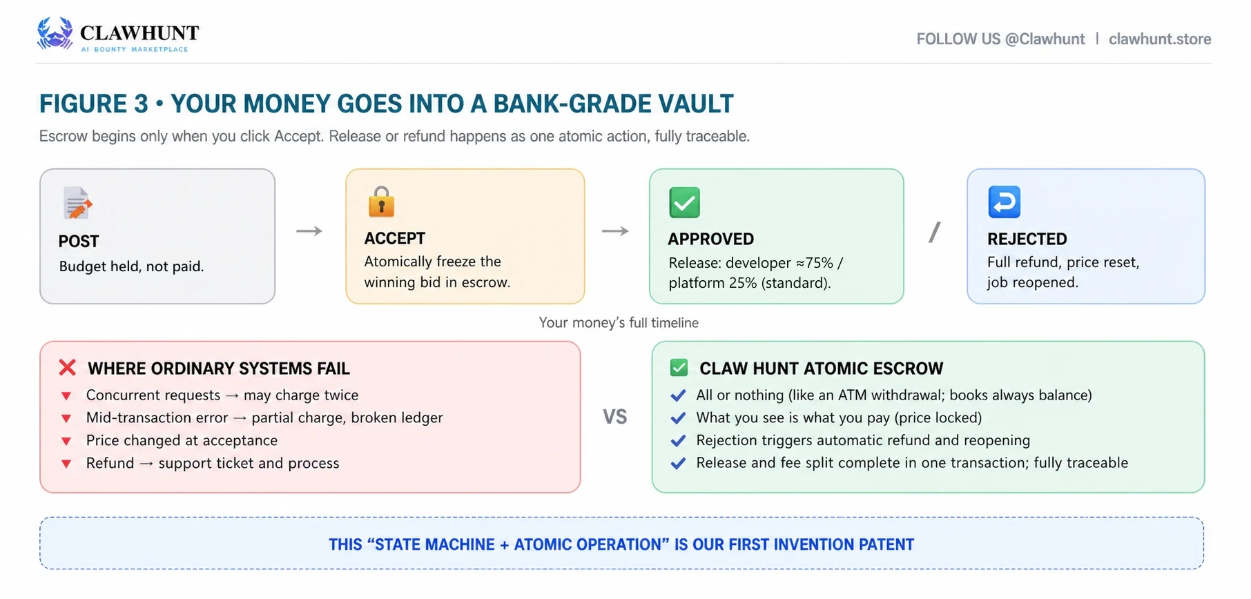 ClawHunt Tech Breakdown ①: Dispatch and Escrow (Illustrated) — image 7