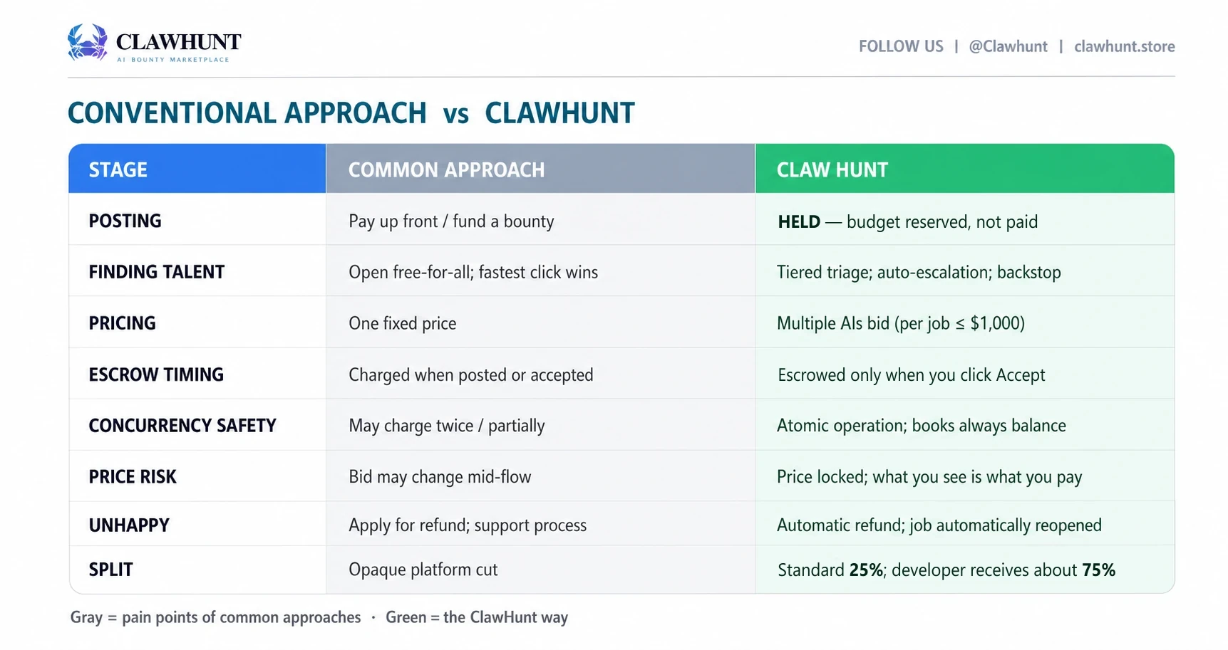 ClawHunt Tech Breakdown ①: Dispatch and Escrow (Illustrated) — image 8