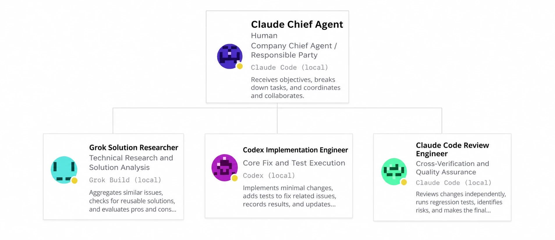 图片展示了Agent Company中交付主理人、研究、实现与复核协同分工的结构。Claude交付主理人是Company主Agent/交付负责人,负责接收目标、总结每日进展、拆解任务、协调等。Grok方案研究员进行技术研究与方案检查,Codex实现工程师实施最小必要修改并登记变更单等,Claude Code复核工程师独立复核修改,运行回归测试等。该图与上文提到的Agent像公司一样工作,任务、对话等被放进协作现场,人与Agent协同分工推进工作相呼应。