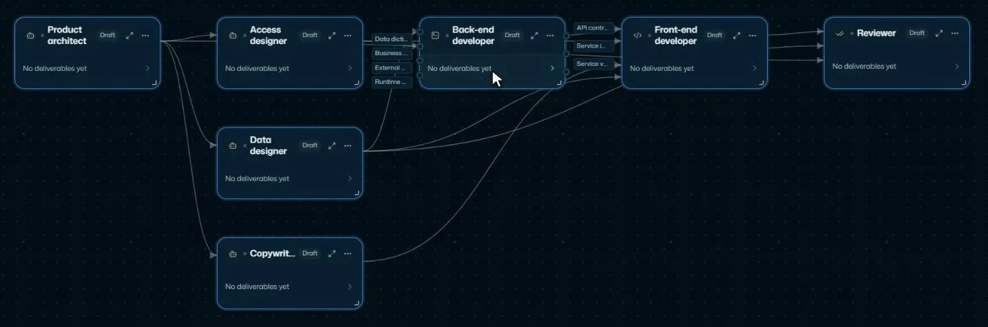The real canvas: architecture, then permissions, data and copy in parallel, then the business layer, front end and review