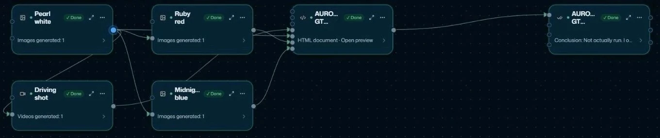 The real canvas: four media nodes, then front-end build, then source review; the driving film is generated from a text brief
