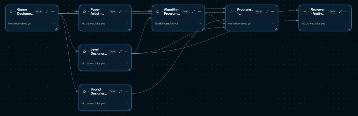 The real canvas: game design, then art, levels and sound in parallel, then the algorithm, program integration and review